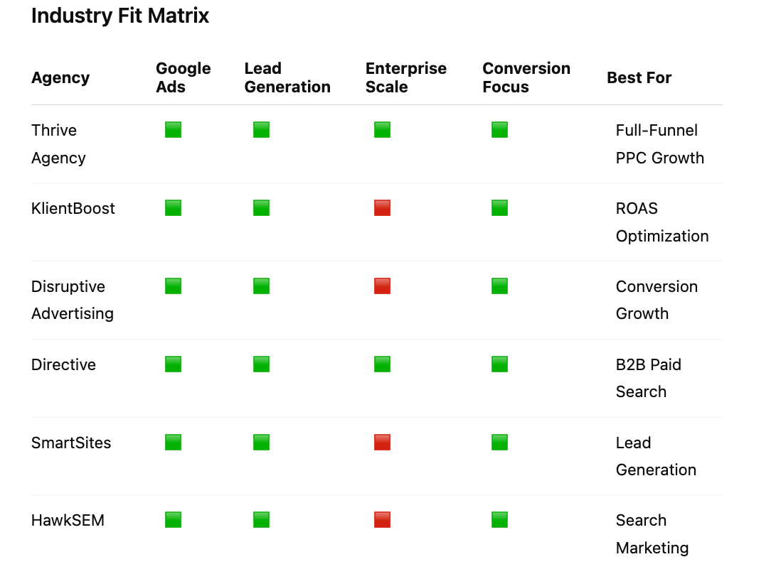 Top 15 Google AdWords Services Providers for Maximizing PPC Performance and ROI